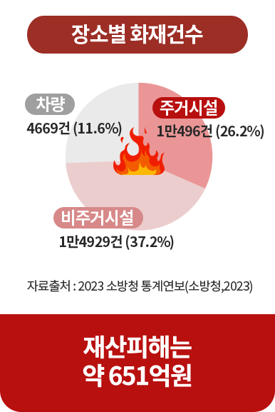 기대수명까지 생존 시 암 발생확률 원형그래프